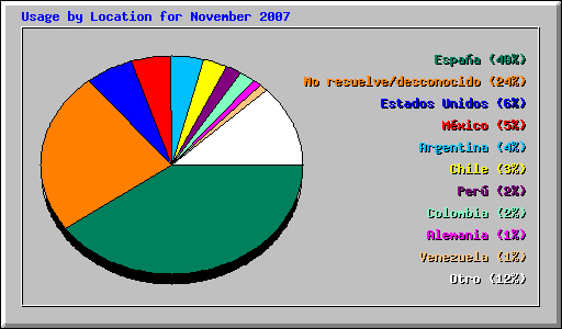 Usage by Location for November 2007