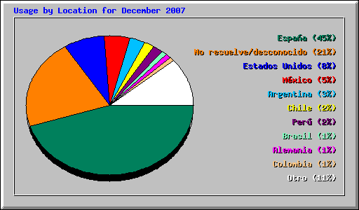 Usage by Location for December 2007
