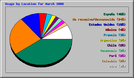 Usage by Location for March 2008