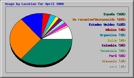 Usage by Location for April 2008
