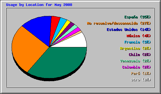 Usage by Location for May 2008