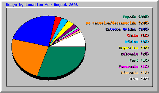 Usage by Location for August 2008