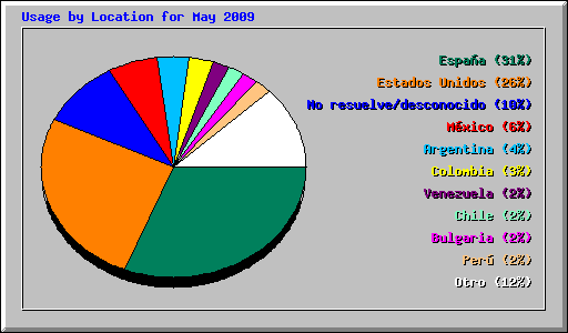 Usage by Location for May 2009