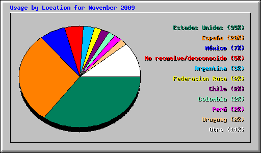 Usage by Location for November 2009