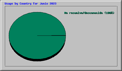 Usage by Country for Junio 2023