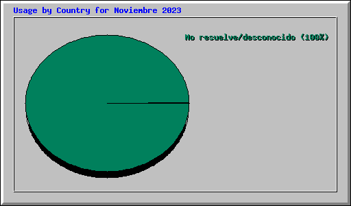 Usage by Country for Noviembre 2023