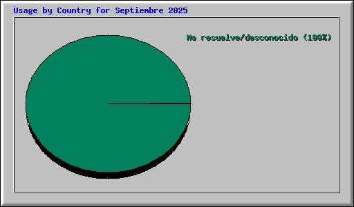 Usage by Country for Septiembre 2025