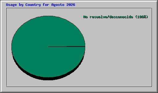 Usage by Country for Agosto 2026