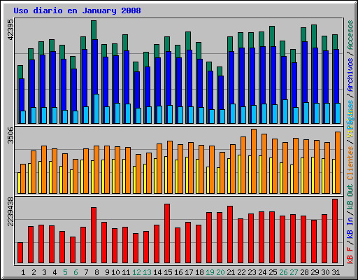 Uso diario en January 2008