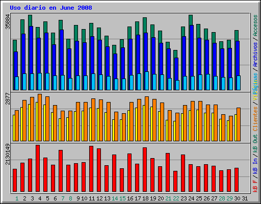 Uso diario en June 2008