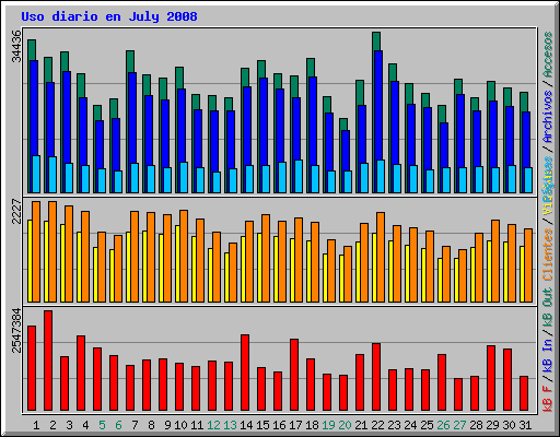 Uso diario en July 2008