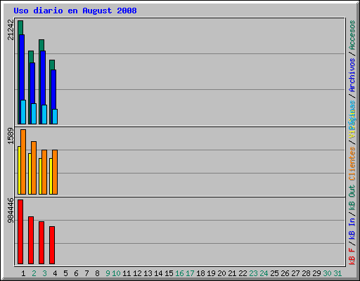 Uso diario en August 2008