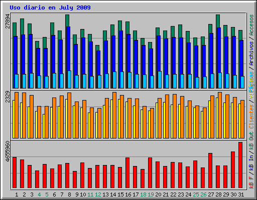 Uso diario en July 2009