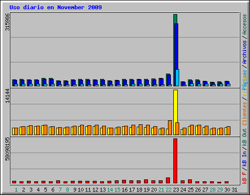 Uso diario en November 2009