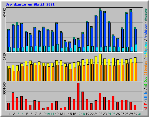 Uso diario en Abril 2021