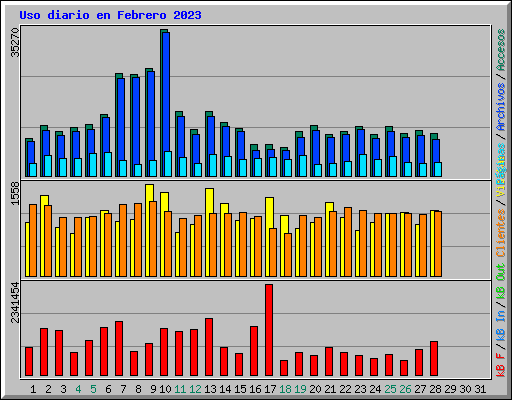 Uso diario en Febrero 2023