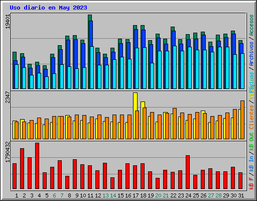 Uso diario en May 2023