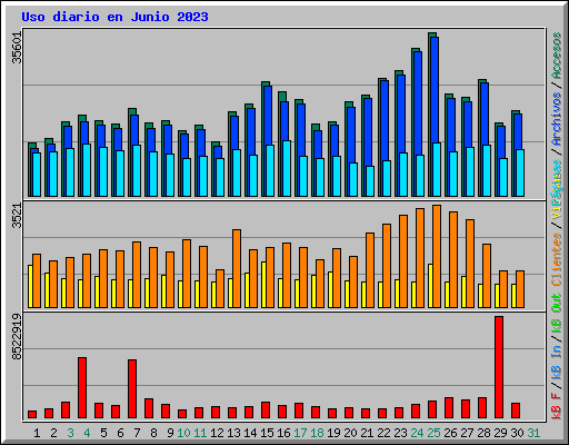 Uso diario en Junio 2023