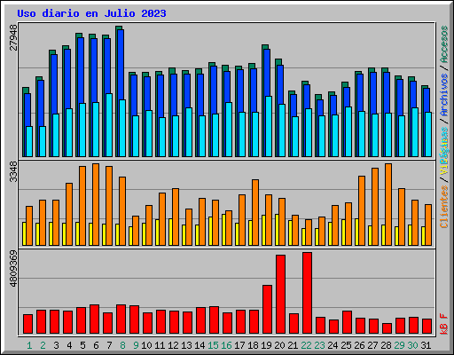 Uso diario en Julio 2023