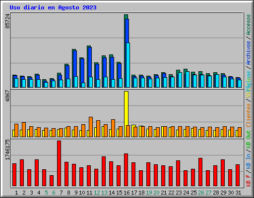 Uso diario en Agosto 2023