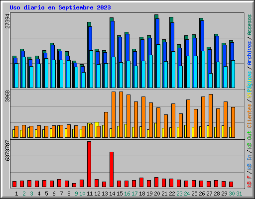 Uso diario en Septiembre 2023