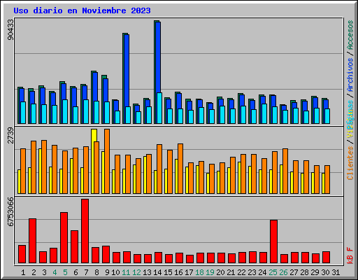 Uso diario en Noviembre 2023