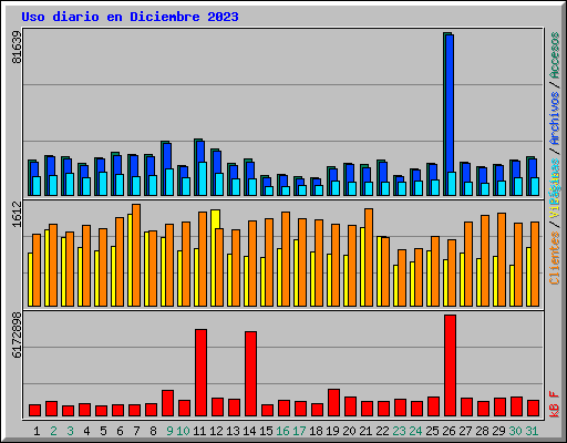 Uso diario en Diciembre 2023