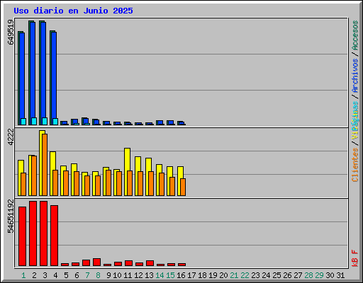 Uso diario en Junio 2025
