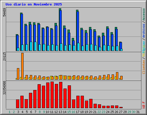 Uso diario en Noviembre 2025