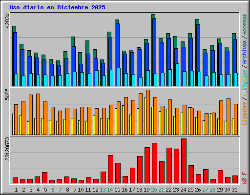 Uso diario en Diciembre 2025