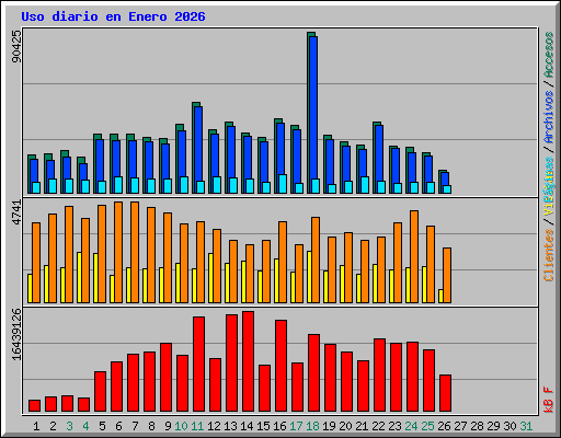 Uso diario en Enero 2026