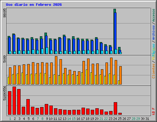 Uso diario en Febrero 2026