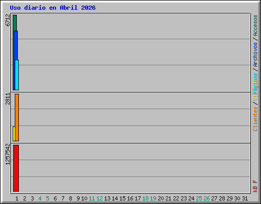 Uso diario en Abril 2026