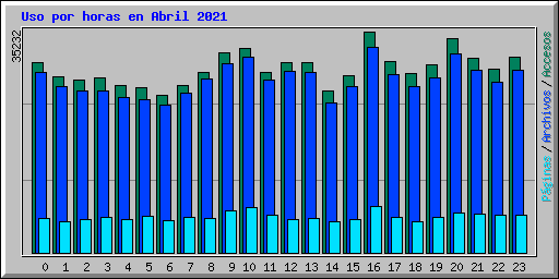 Uso por horas en Abril 2021