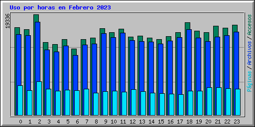 Uso por horas en Febrero 2023
