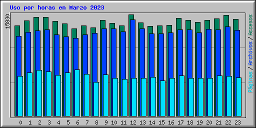 Uso por horas en Marzo 2023