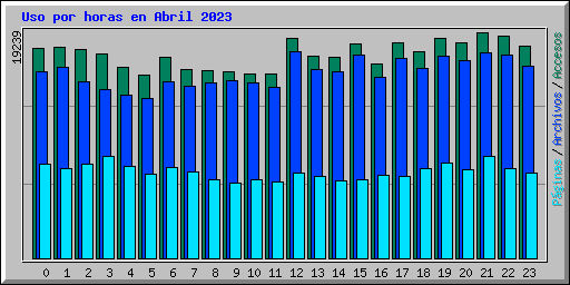 Uso por horas en Abril 2023