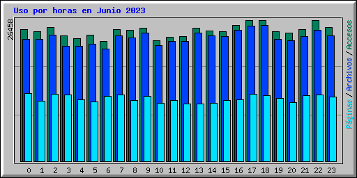 Uso por horas en Junio 2023