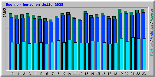 Uso por horas en Julio 2023