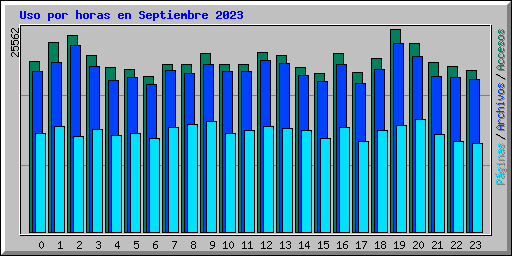 Uso por horas en Septiembre 2023