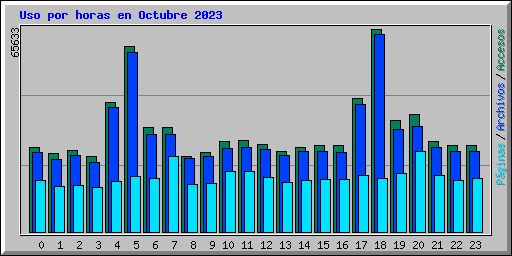 Uso por horas en Octubre 2023