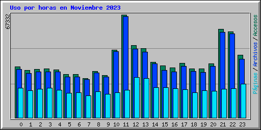 Uso por horas en Noviembre 2023