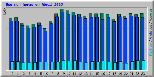 Uso por horas en Abril 2025