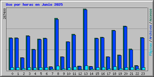 Uso por horas en Junio 2025