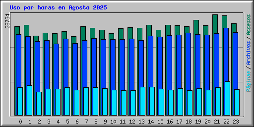 Uso por horas en Agosto 2025
