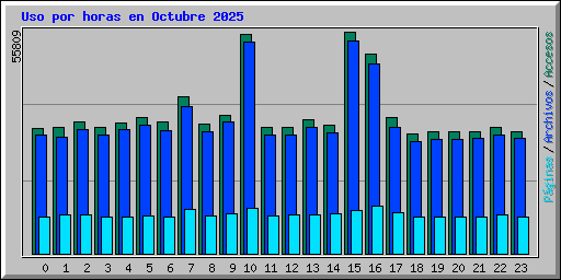Uso por horas en Octubre 2025