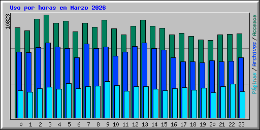 Uso por horas en Marzo 2026