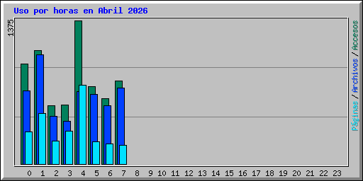 Uso por horas en Abril 2026