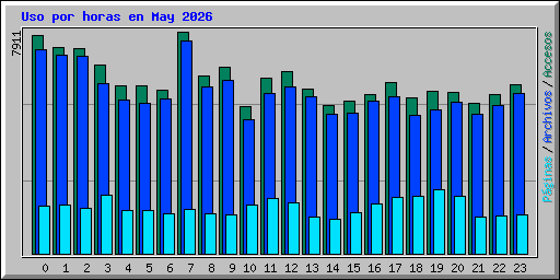 Uso por horas en May 2026