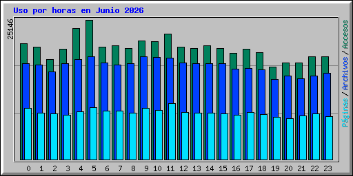 Uso por horas en Junio 2026